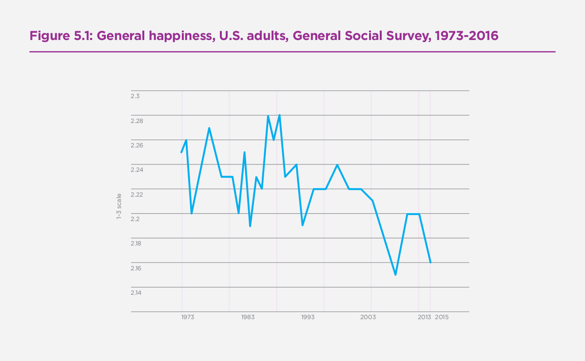 U.S. Happiness Over the Years